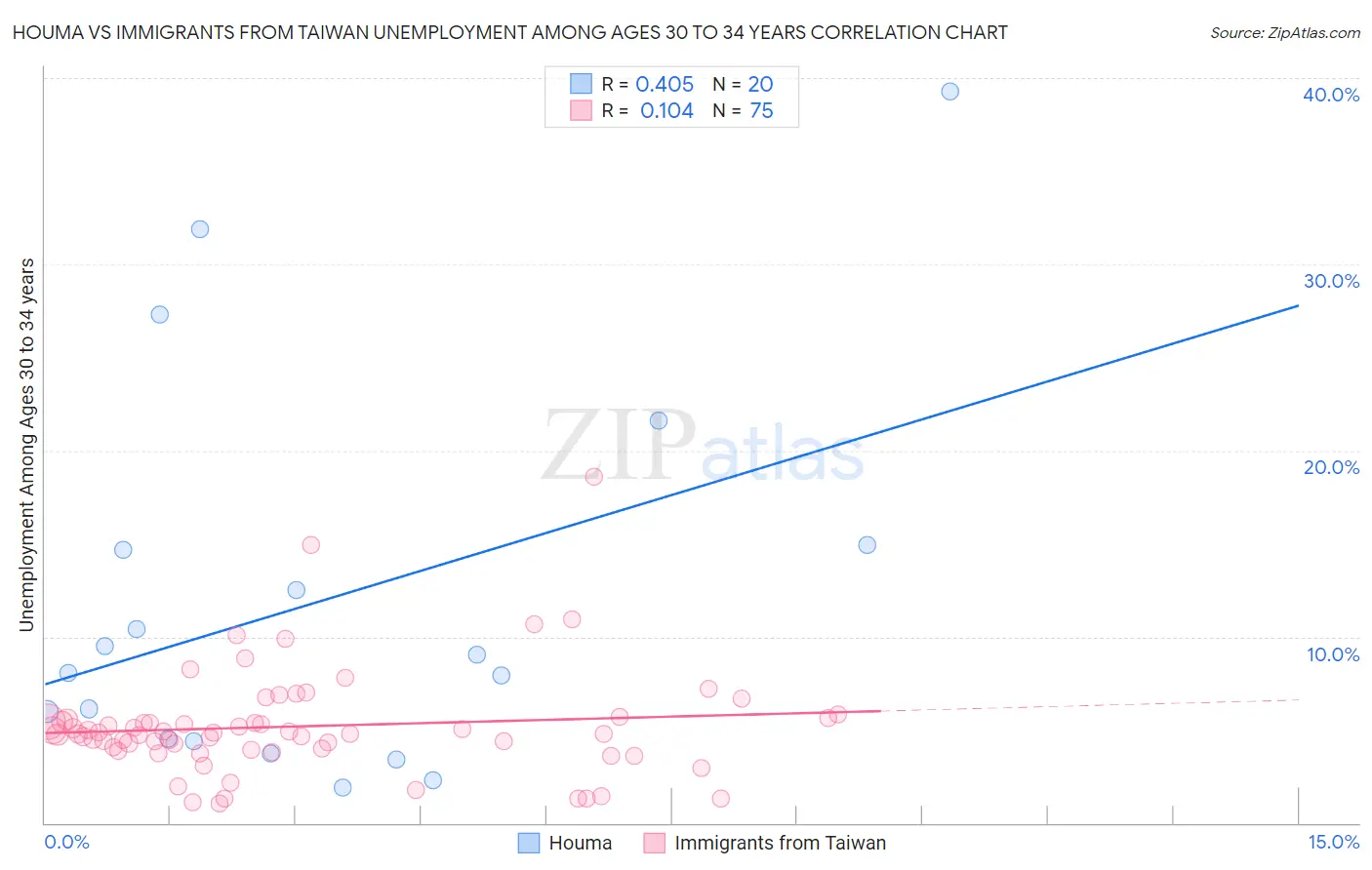 Houma vs Immigrants from Taiwan Unemployment Among Ages 30 to 34 years