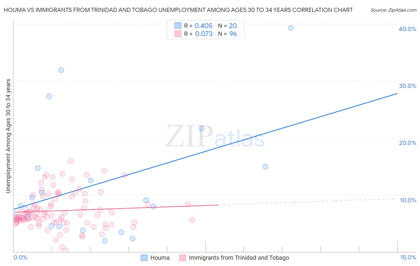 Houma vs Immigrants from Trinidad and Tobago Unemployment Among Ages 30 to 34 years