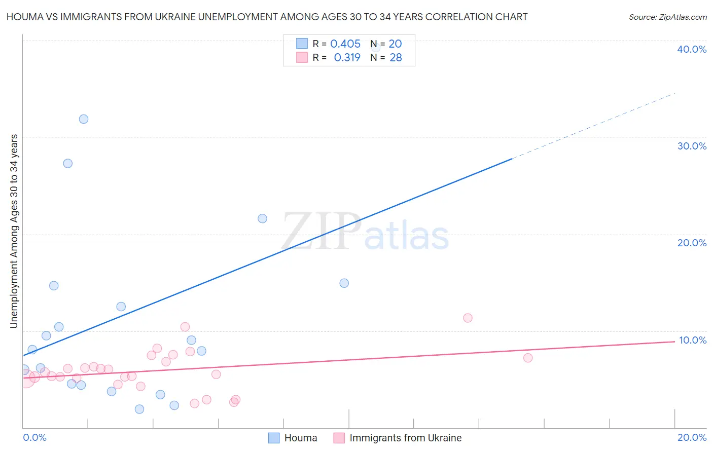 Houma vs Immigrants from Ukraine Unemployment Among Ages 30 to 34 years