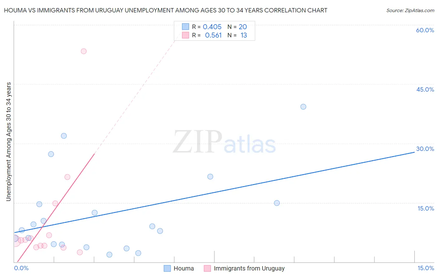 Houma vs Immigrants from Uruguay Unemployment Among Ages 30 to 34 years