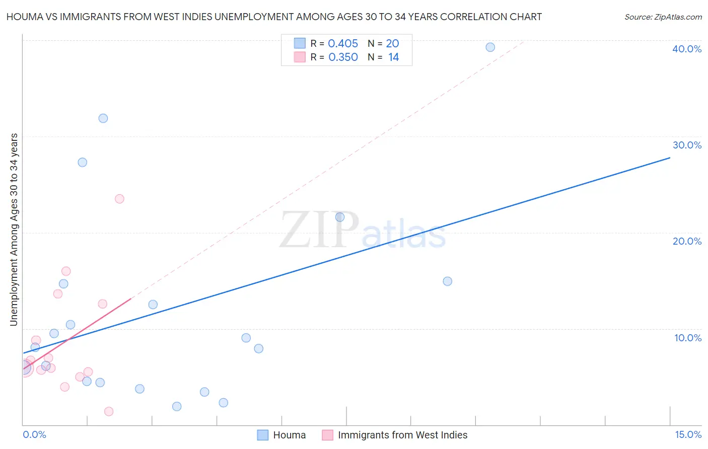 Houma vs Immigrants from West Indies Unemployment Among Ages 30 to 34 years