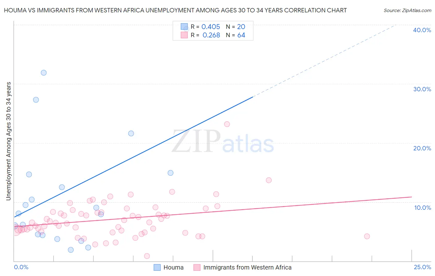 Houma vs Immigrants from Western Africa Unemployment Among Ages 30 to 34 years