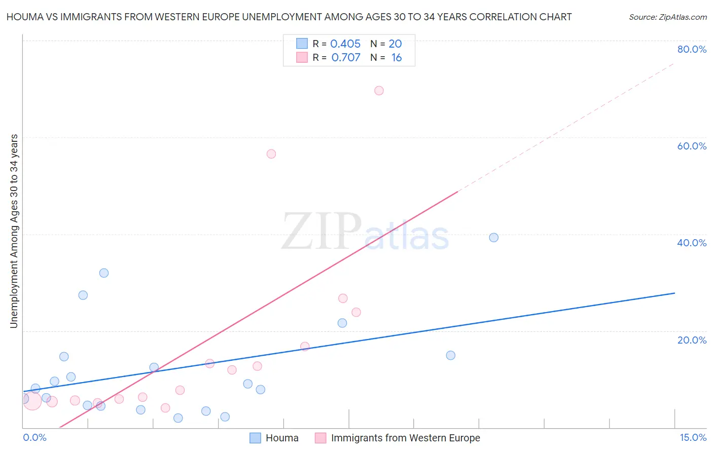 Houma vs Immigrants from Western Europe Unemployment Among Ages 30 to 34 years