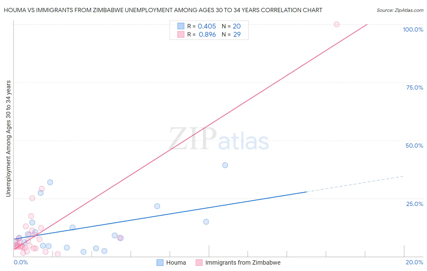 Houma vs Immigrants from Zimbabwe Unemployment Among Ages 30 to 34 years