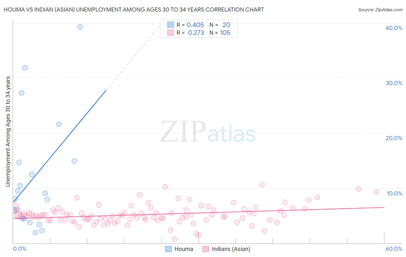 Houma vs Indian (Asian) Unemployment Among Ages 30 to 34 years