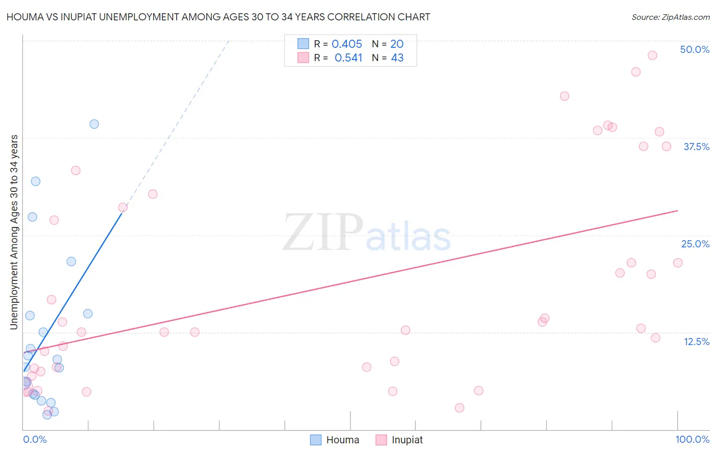 Houma vs Inupiat Unemployment Among Ages 30 to 34 years