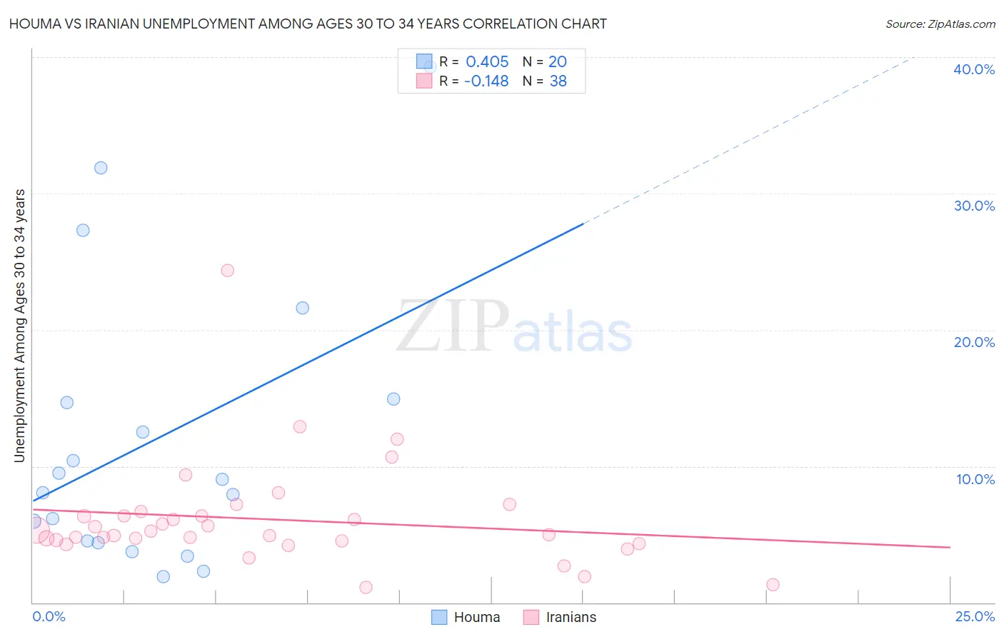 Houma vs Iranian Unemployment Among Ages 30 to 34 years