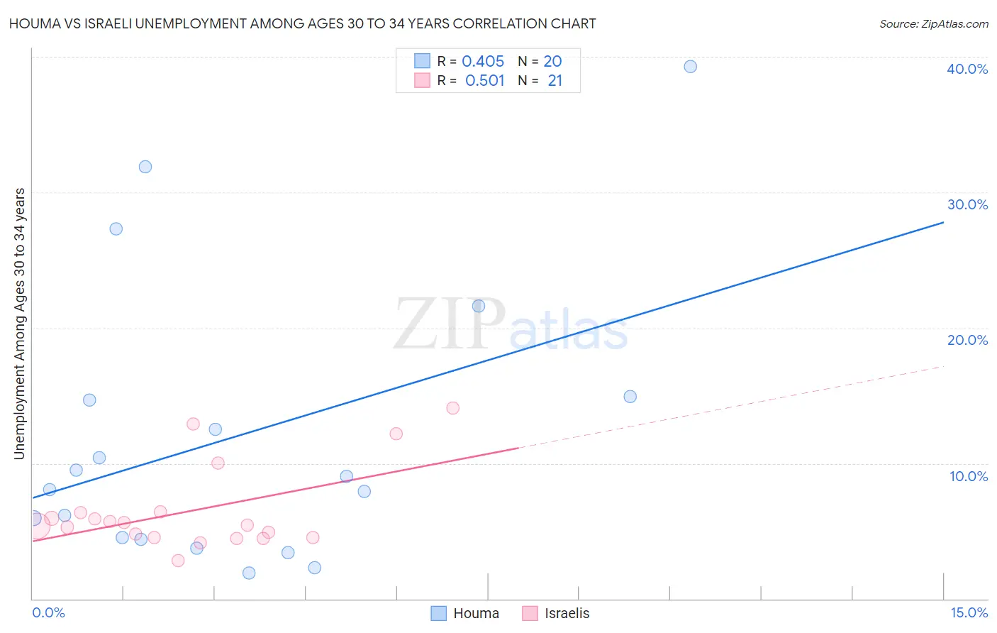 Houma vs Israeli Unemployment Among Ages 30 to 34 years