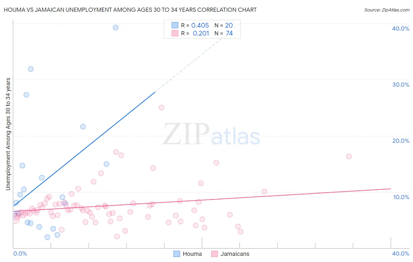 Houma vs Jamaican Unemployment Among Ages 30 to 34 years
