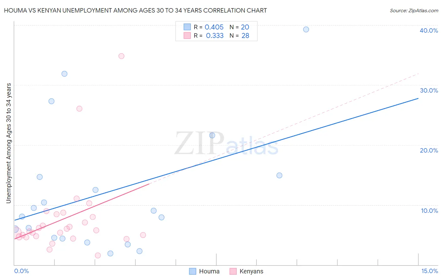 Houma vs Kenyan Unemployment Among Ages 30 to 34 years