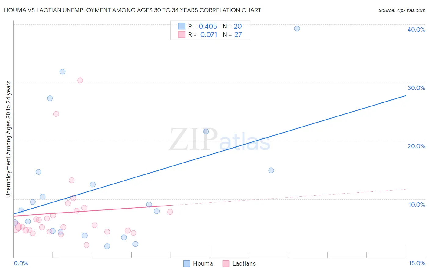 Houma vs Laotian Unemployment Among Ages 30 to 34 years