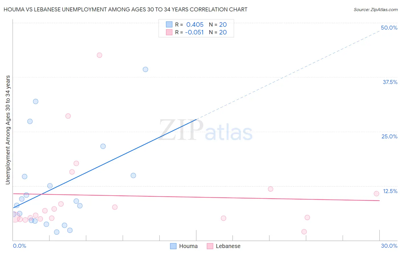 Houma vs Lebanese Unemployment Among Ages 30 to 34 years