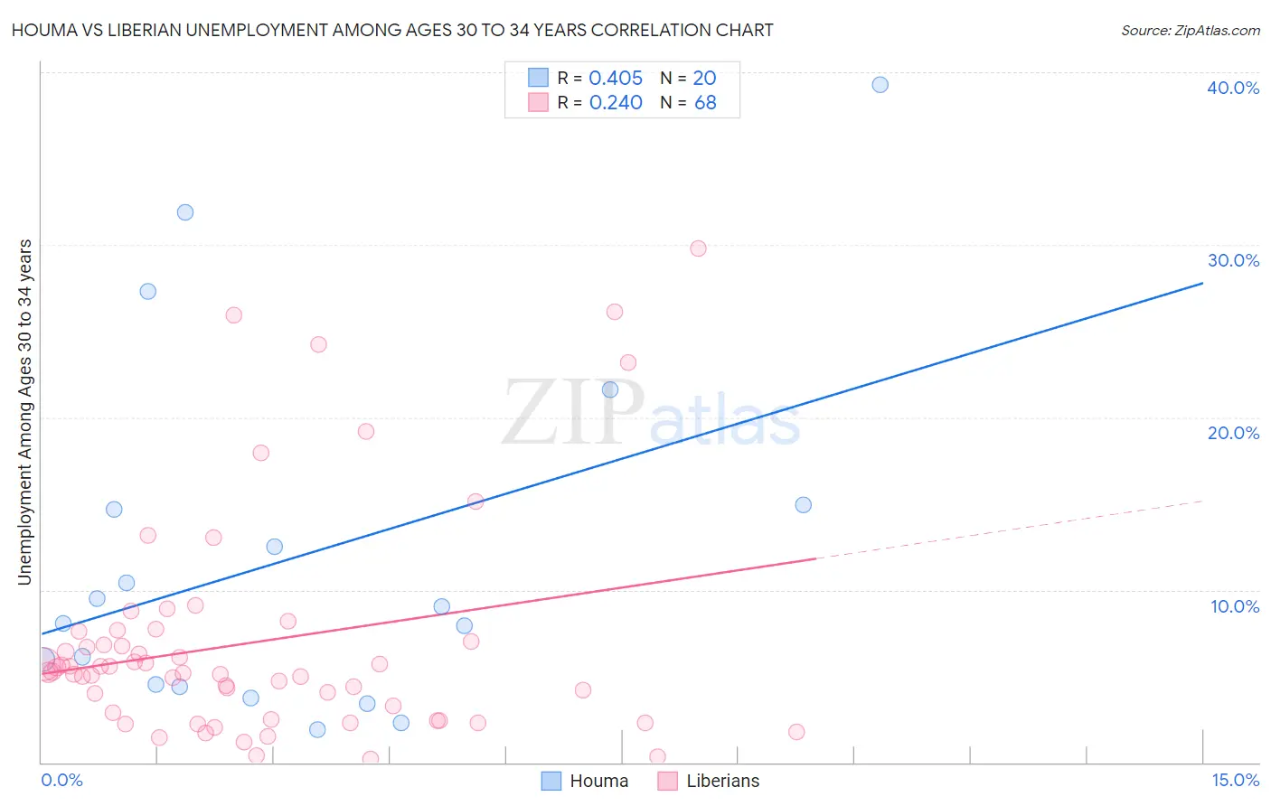 Houma vs Liberian Unemployment Among Ages 30 to 34 years