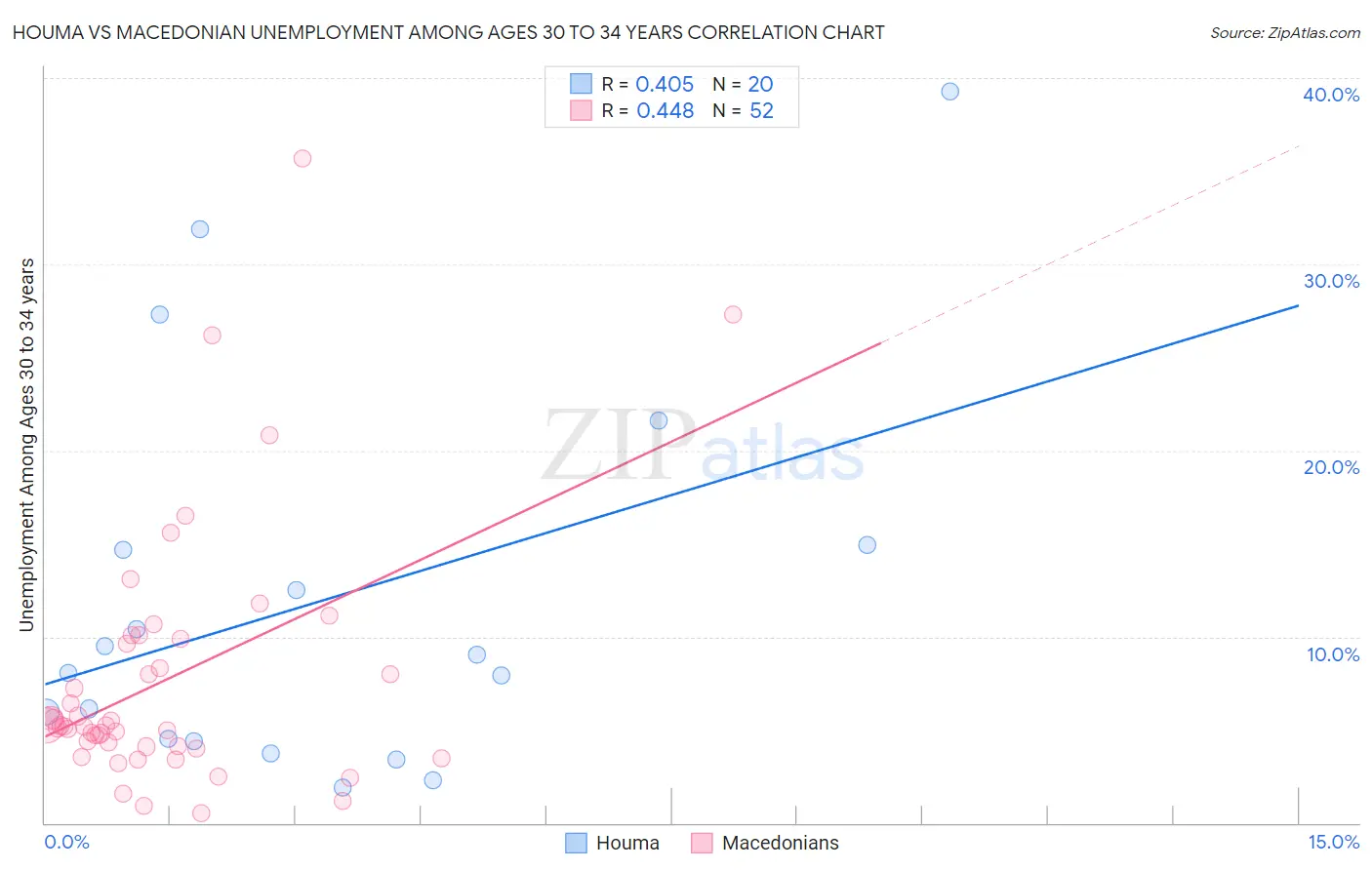 Houma vs Macedonian Unemployment Among Ages 30 to 34 years