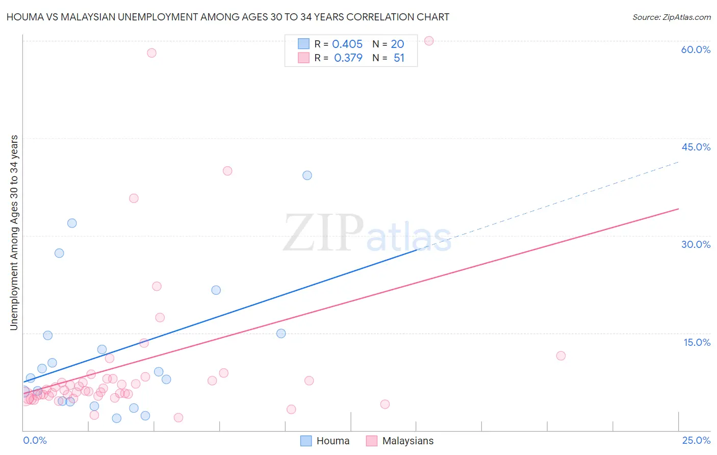 Houma vs Malaysian Unemployment Among Ages 30 to 34 years