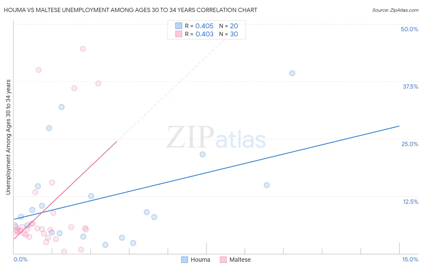 Houma vs Maltese Unemployment Among Ages 30 to 34 years