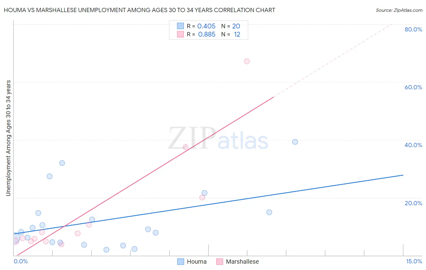 Houma vs Marshallese Unemployment Among Ages 30 to 34 years