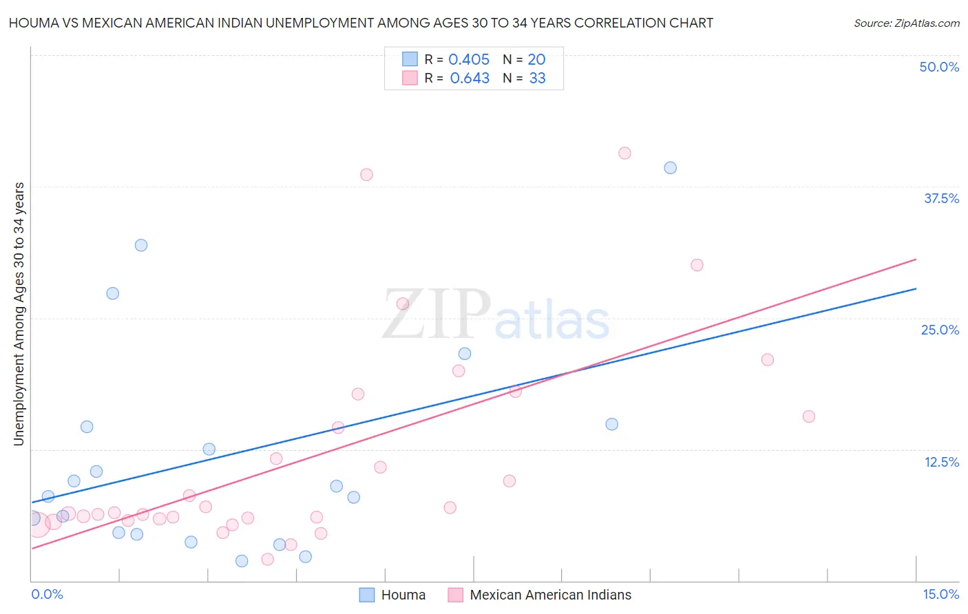 Houma vs Mexican American Indian Unemployment Among Ages 30 to 34 years