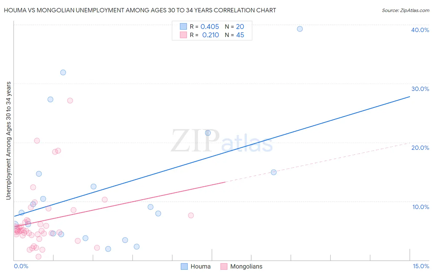 Houma vs Mongolian Unemployment Among Ages 30 to 34 years