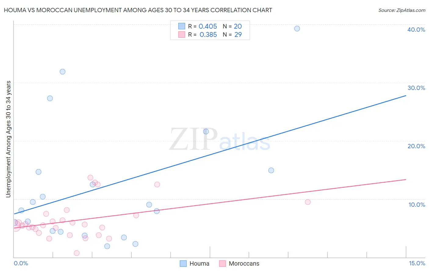 Houma vs Moroccan Unemployment Among Ages 30 to 34 years