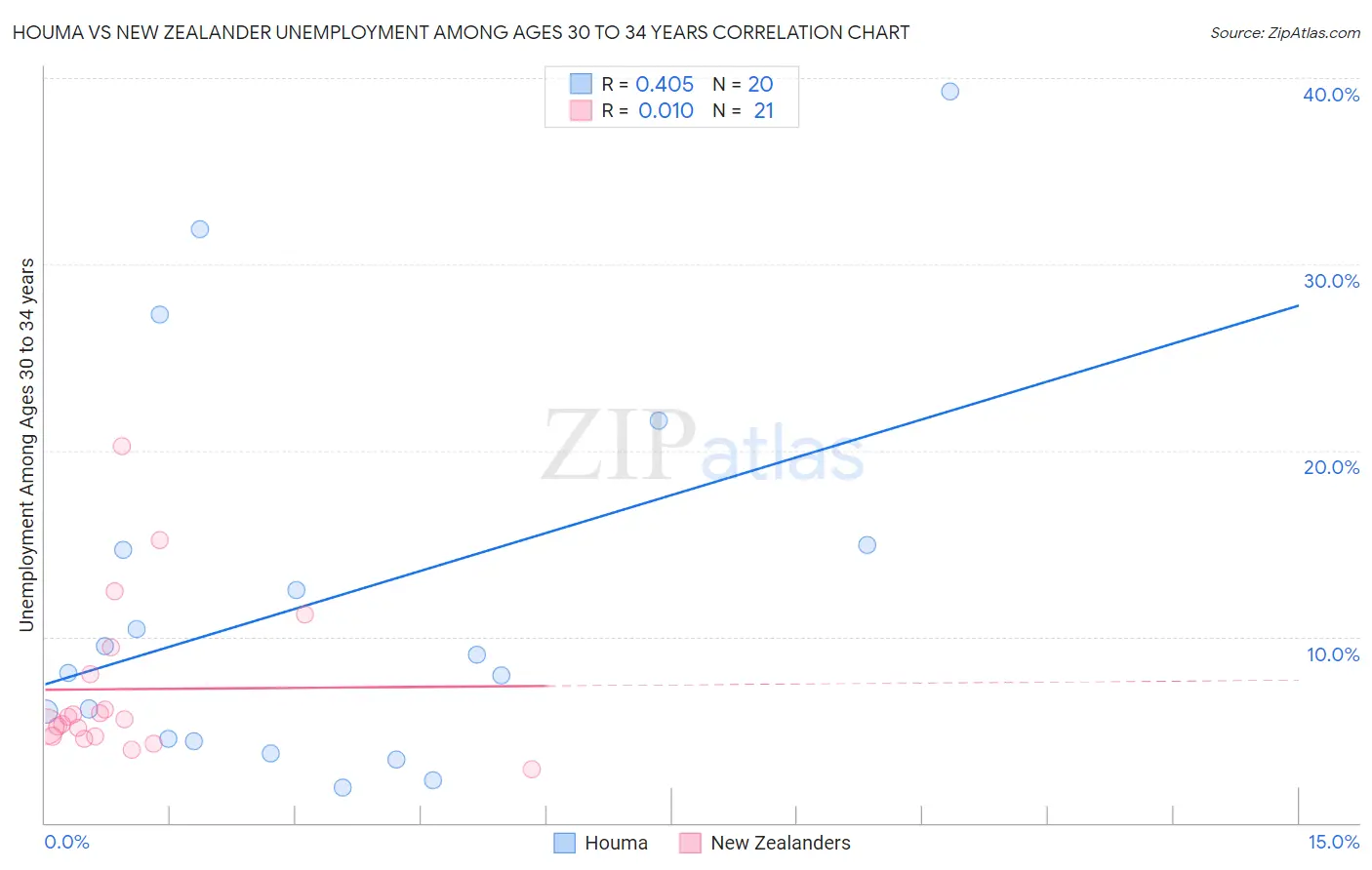 Houma vs New Zealander Unemployment Among Ages 30 to 34 years