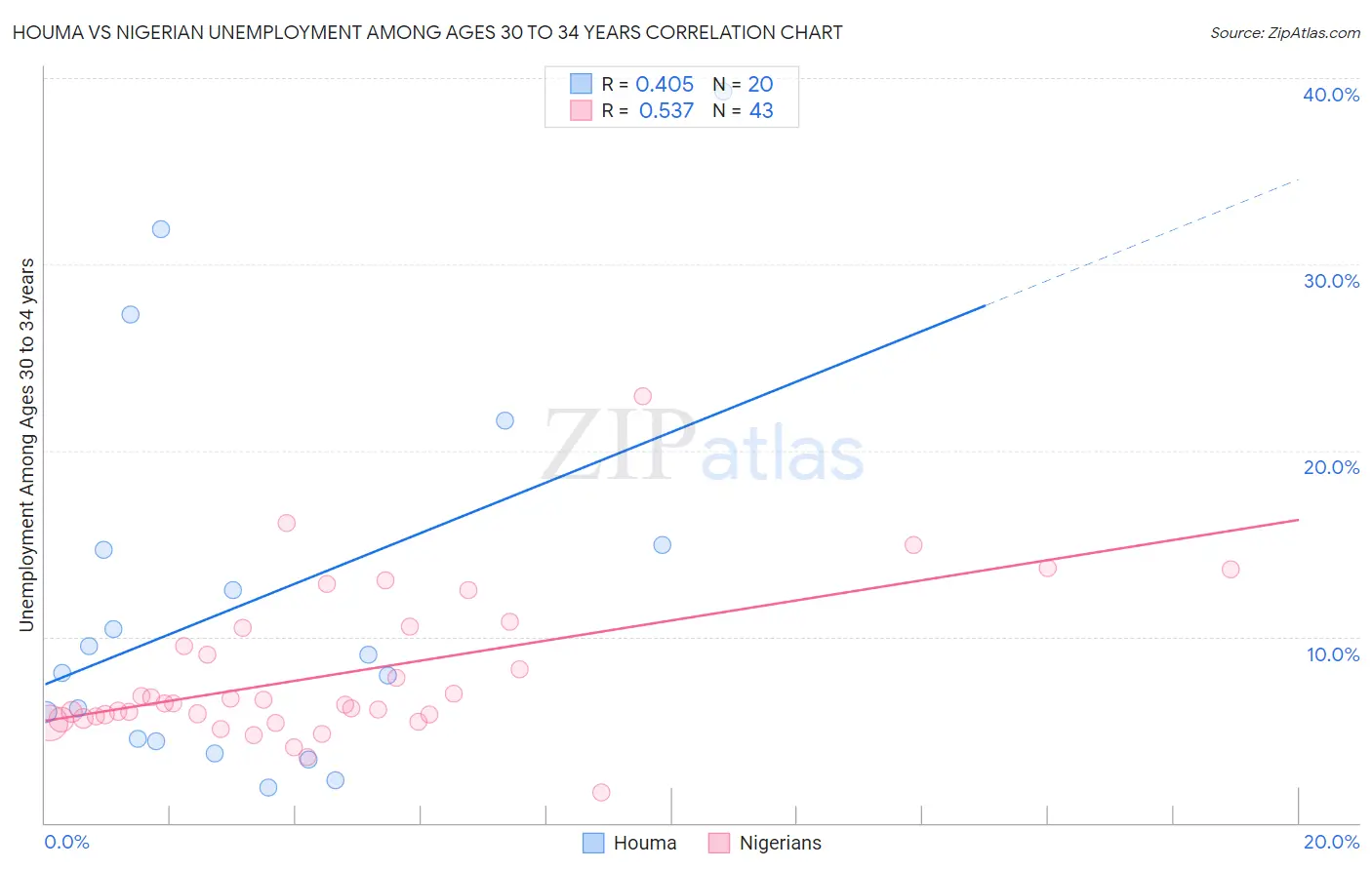 Houma vs Nigerian Unemployment Among Ages 30 to 34 years