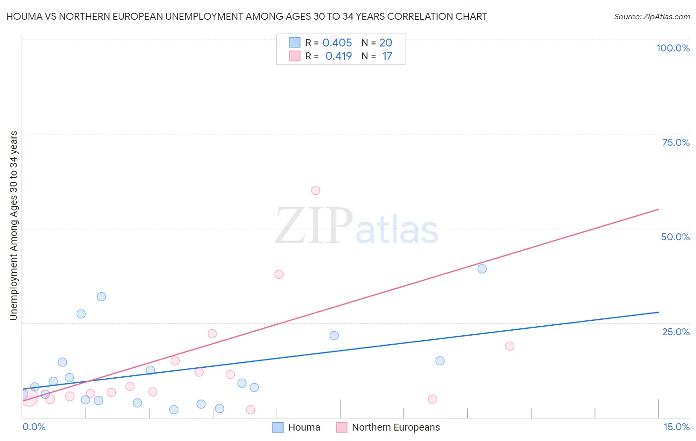 Houma vs Northern European Unemployment Among Ages 30 to 34 years