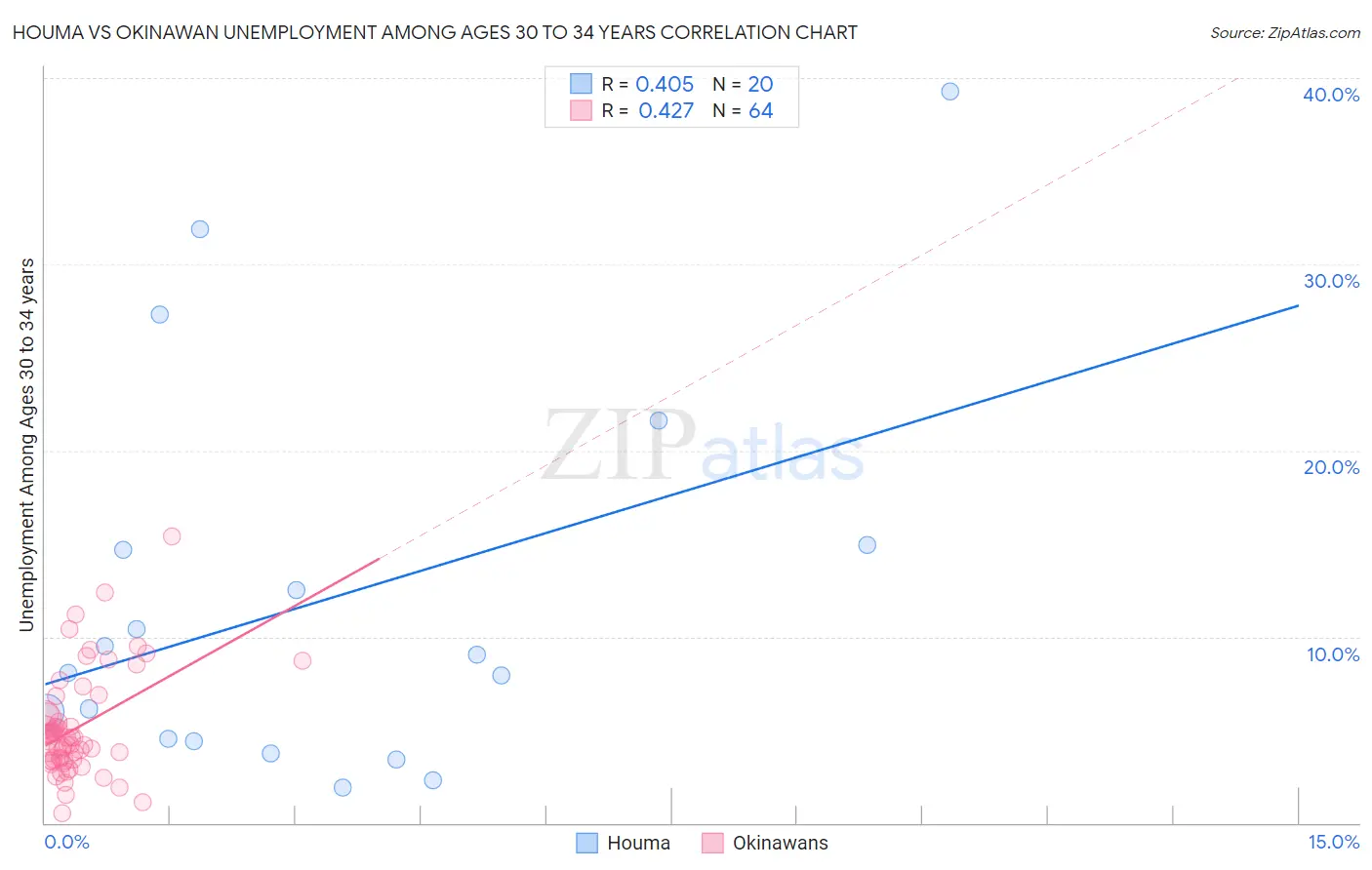 Houma vs Okinawan Unemployment Among Ages 30 to 34 years