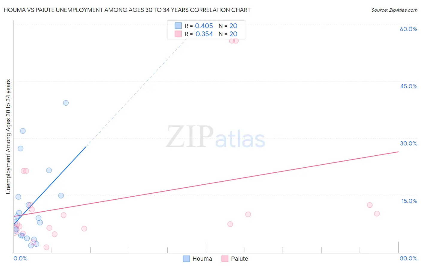 Houma vs Paiute Unemployment Among Ages 30 to 34 years