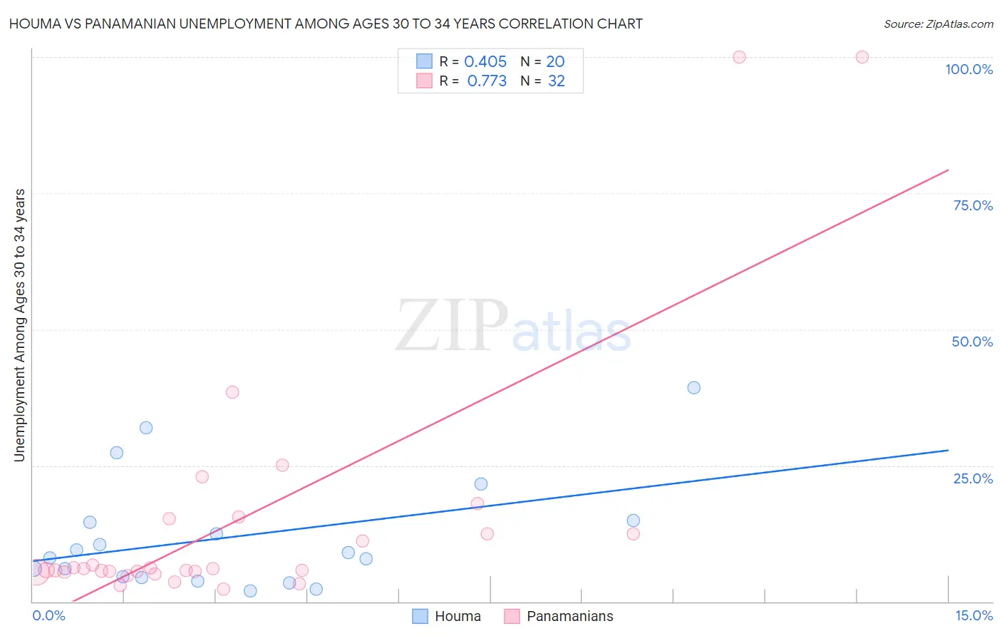 Houma vs Panamanian Unemployment Among Ages 30 to 34 years