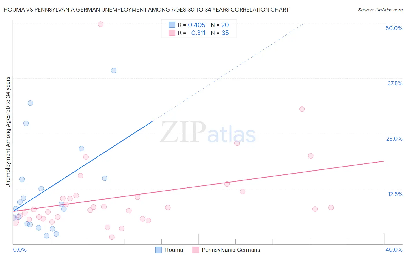 Houma vs Pennsylvania German Unemployment Among Ages 30 to 34 years