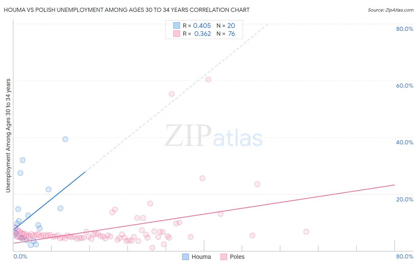 Houma vs Polish Unemployment Among Ages 30 to 34 years
