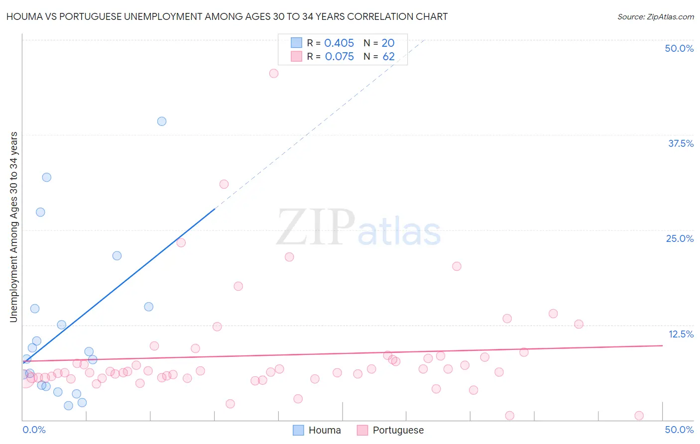 Houma vs Portuguese Unemployment Among Ages 30 to 34 years