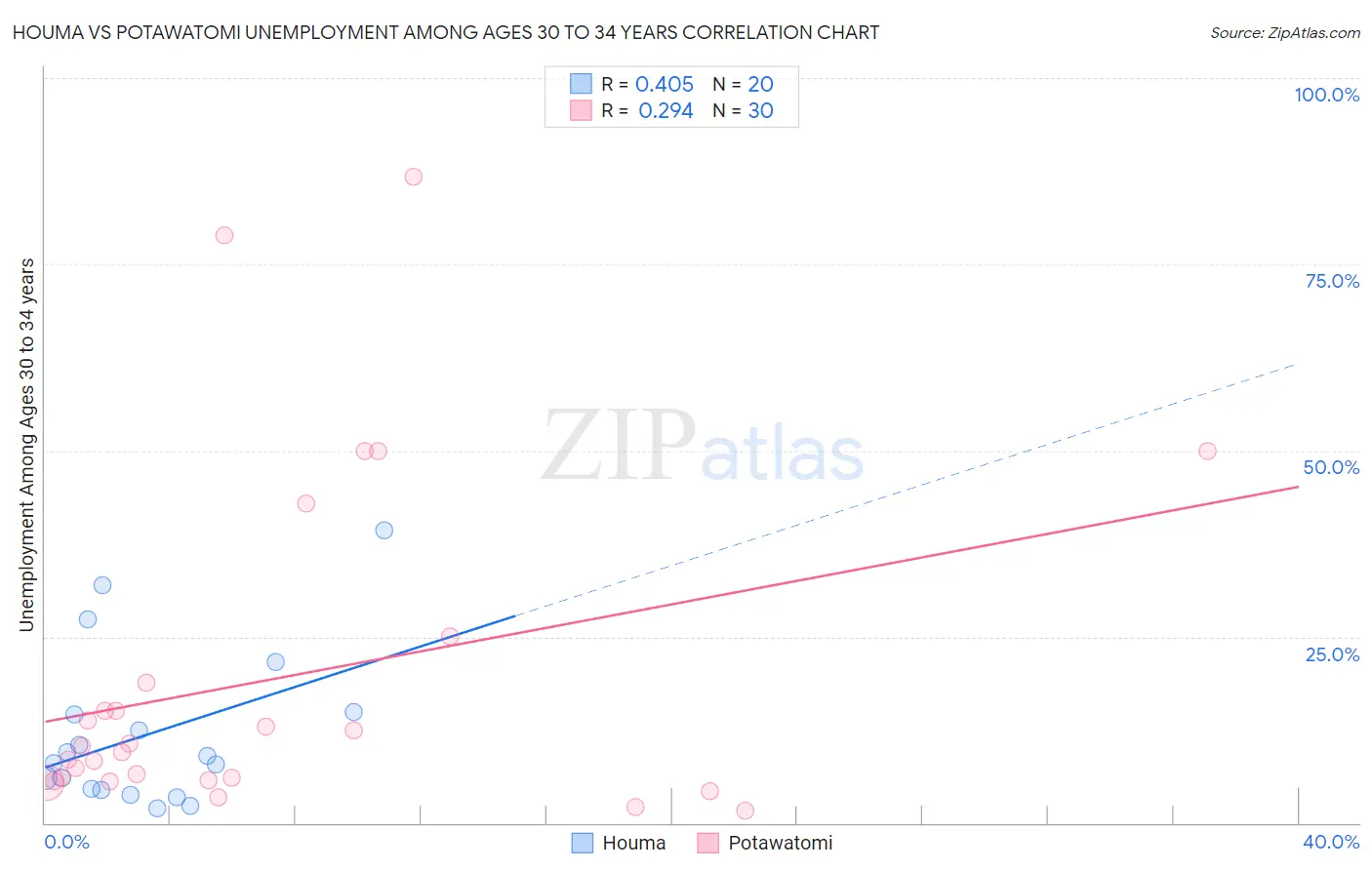 Houma vs Potawatomi Unemployment Among Ages 30 to 34 years