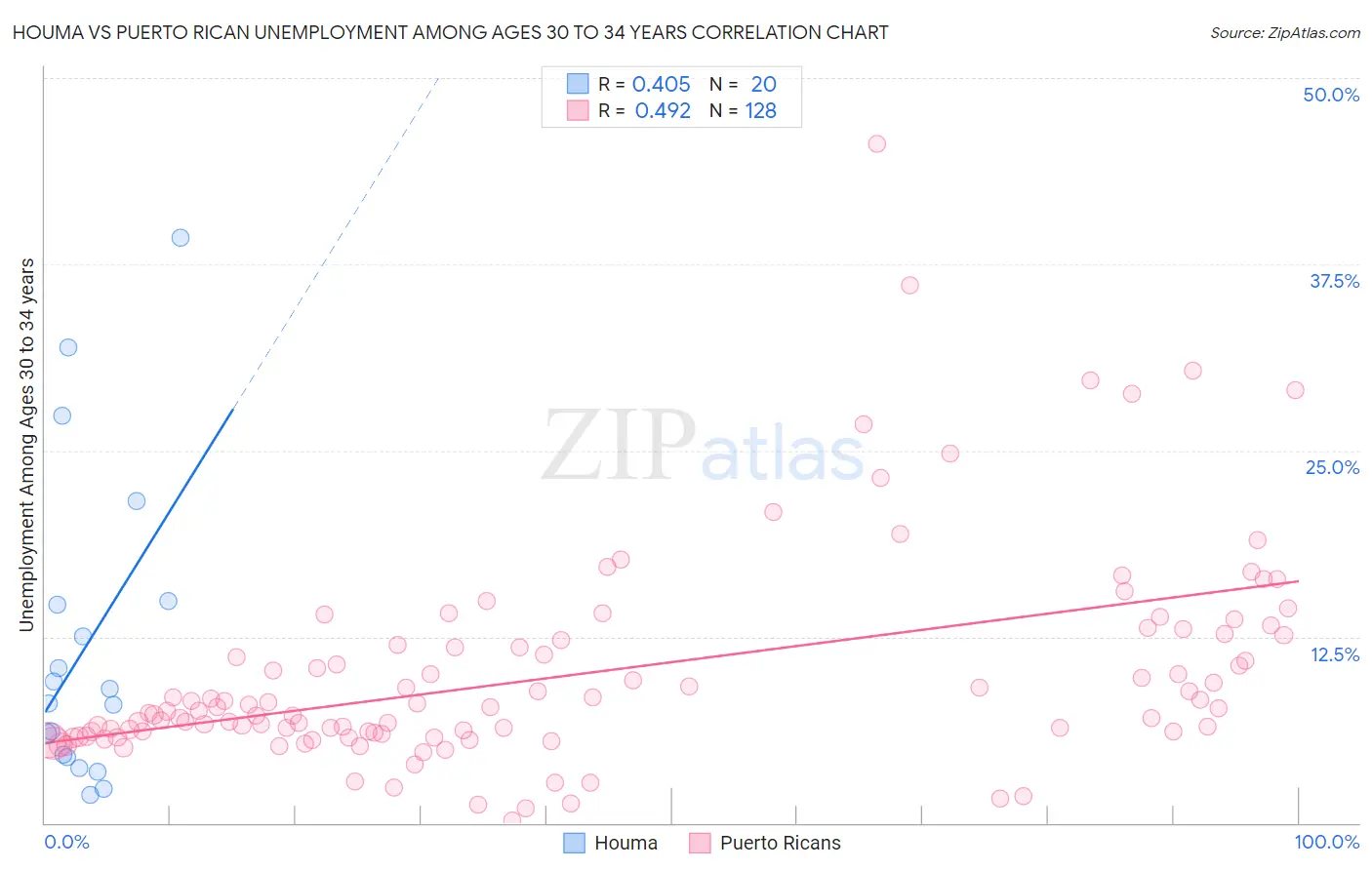 Houma vs Puerto Rican Unemployment Among Ages 30 to 34 years