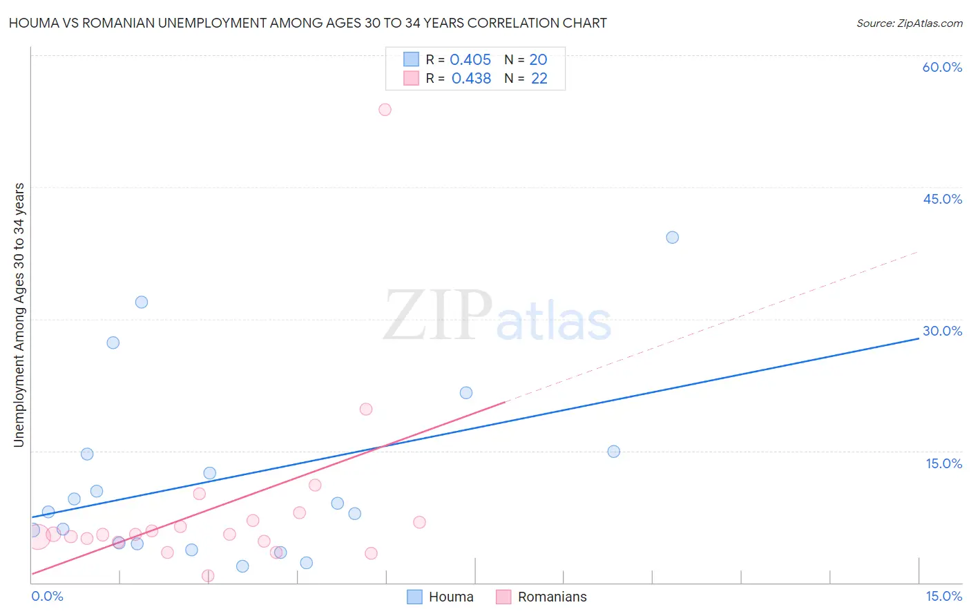 Houma vs Romanian Unemployment Among Ages 30 to 34 years