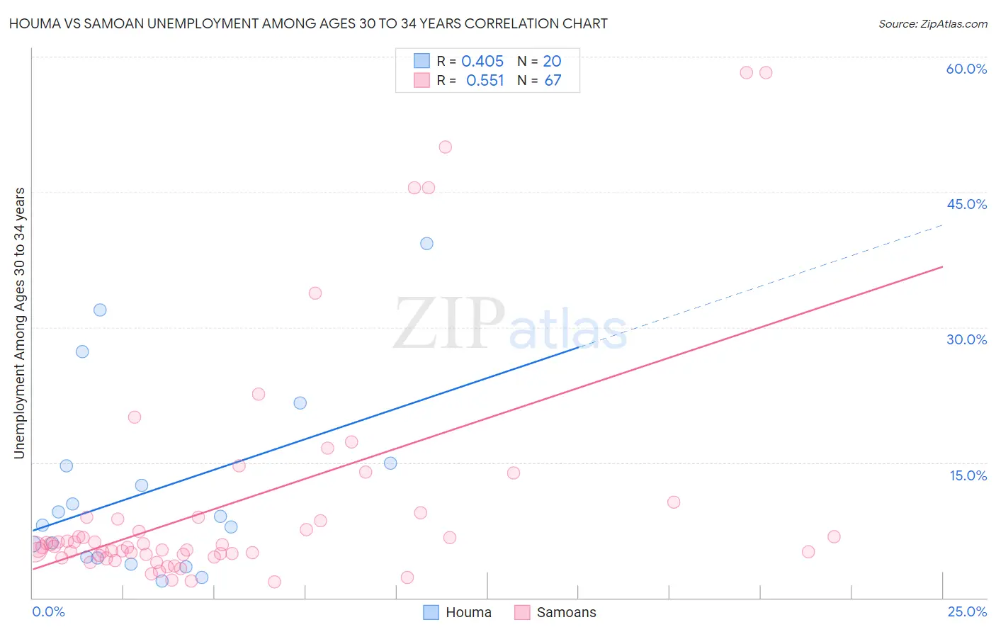 Houma vs Samoan Unemployment Among Ages 30 to 34 years