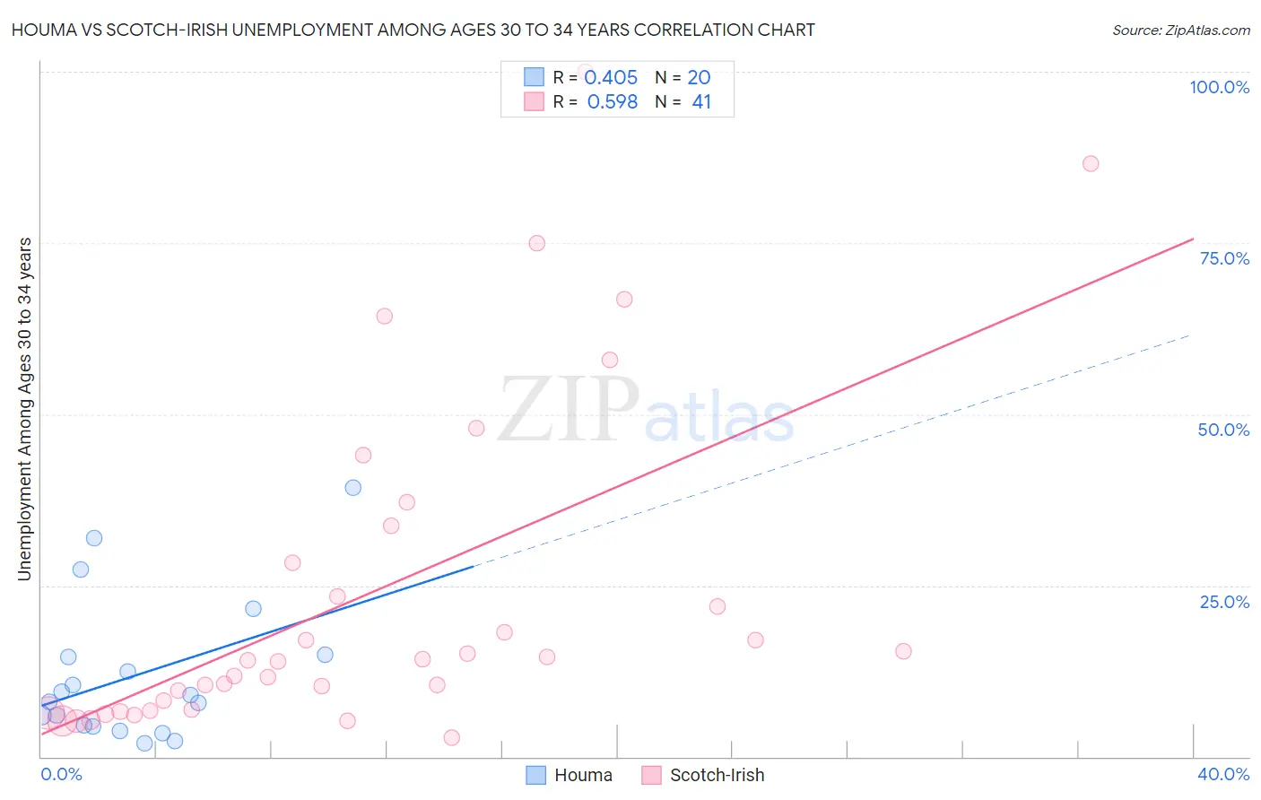 Houma vs Scotch-Irish Unemployment Among Ages 30 to 34 years