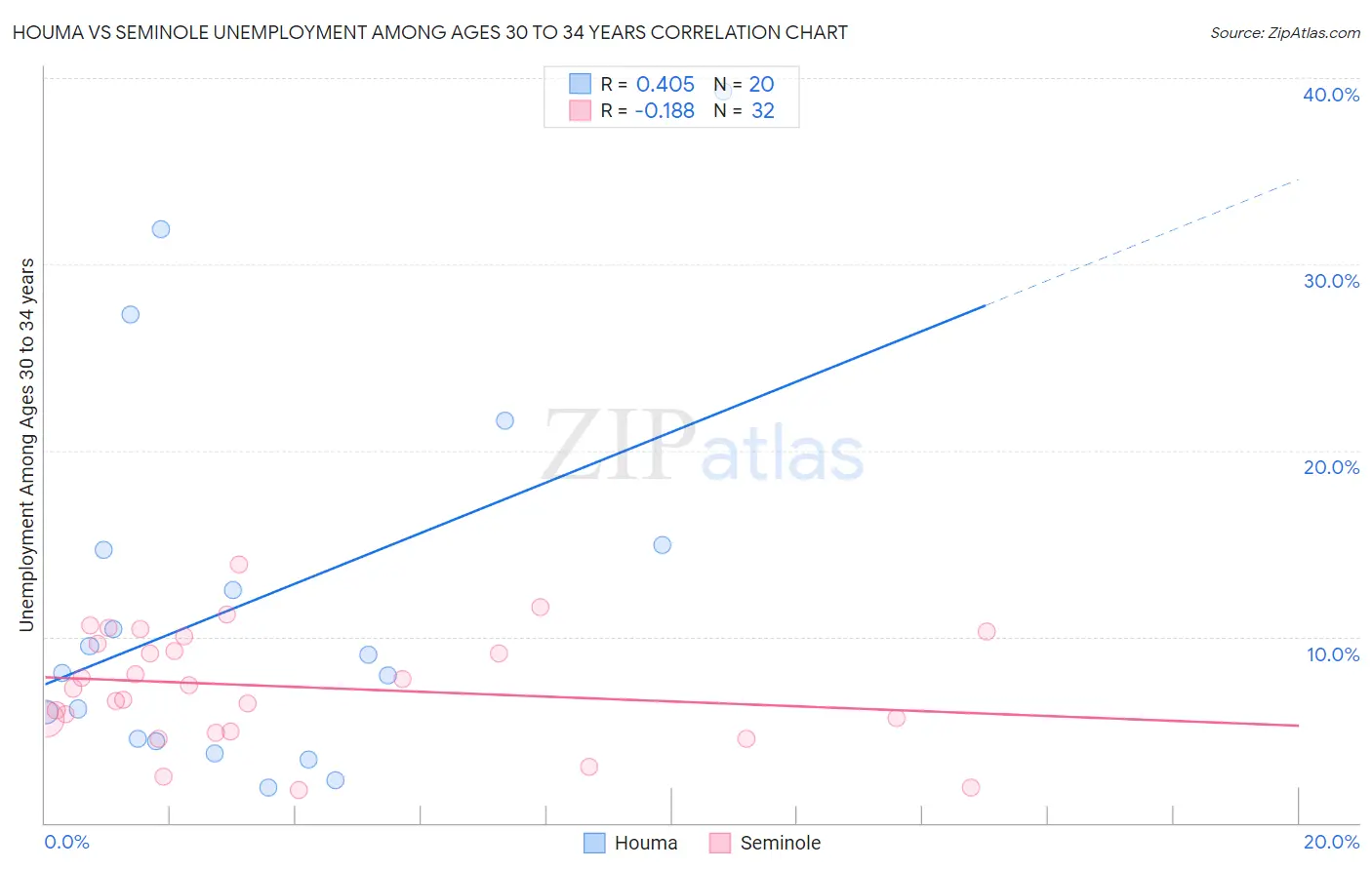 Houma vs Seminole Unemployment Among Ages 30 to 34 years