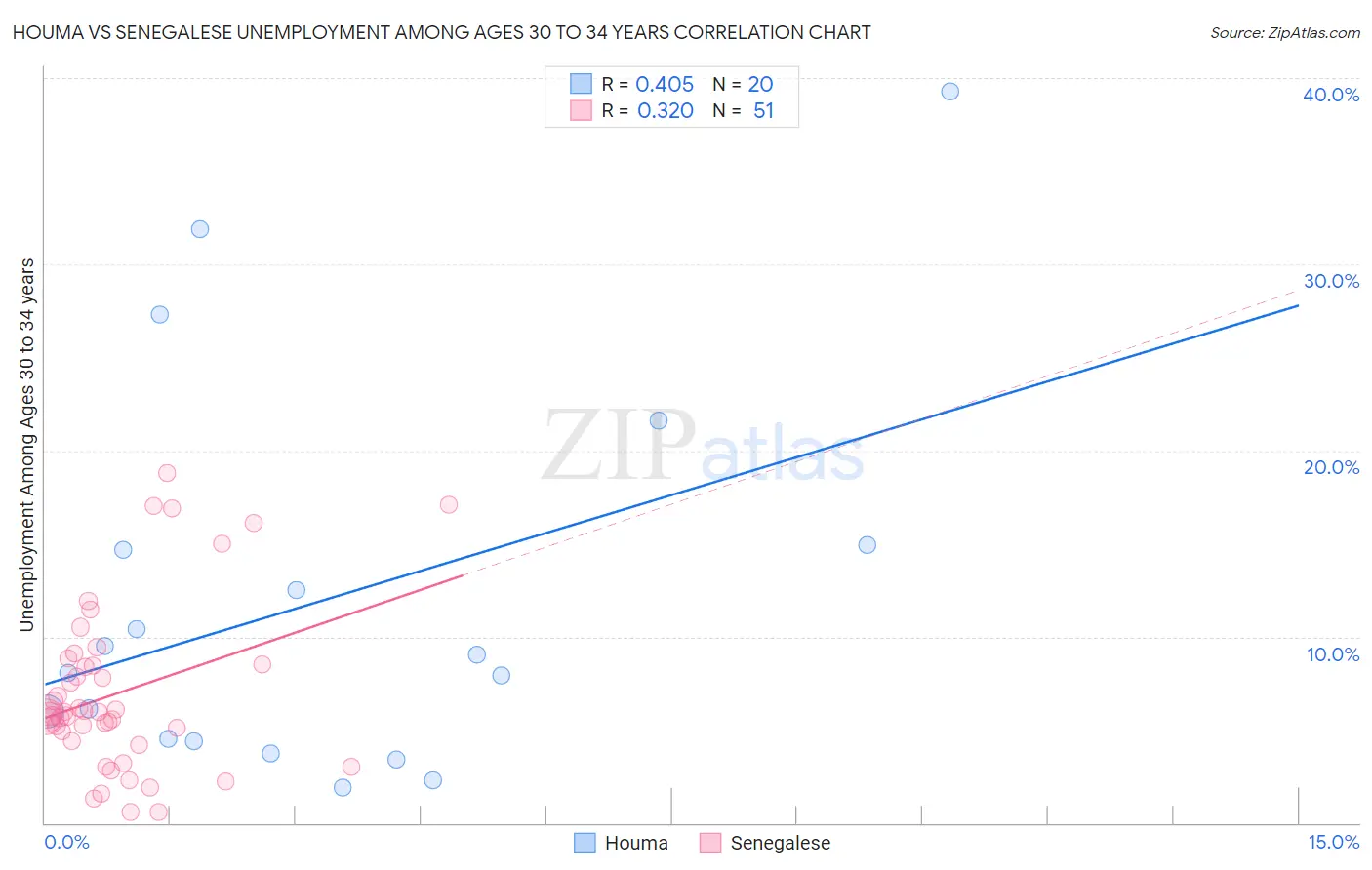 Houma vs Senegalese Unemployment Among Ages 30 to 34 years