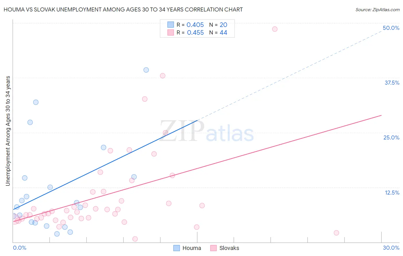 Houma vs Slovak Unemployment Among Ages 30 to 34 years