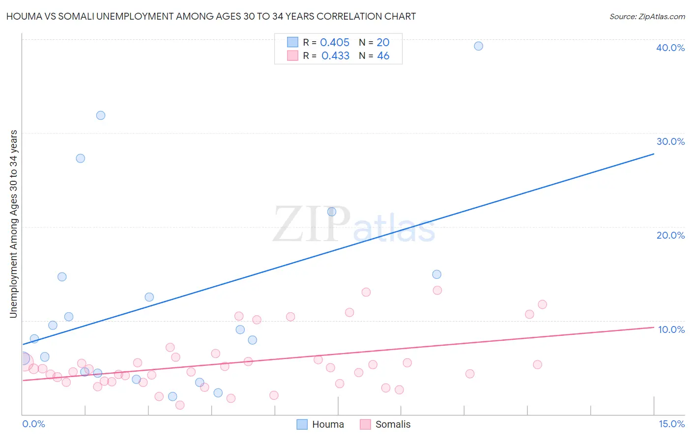 Houma vs Somali Unemployment Among Ages 30 to 34 years