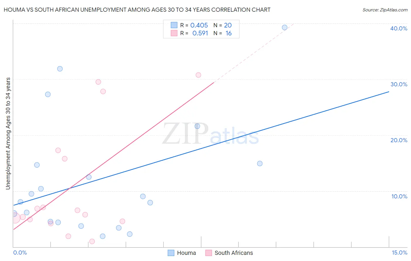 Houma vs South African Unemployment Among Ages 30 to 34 years