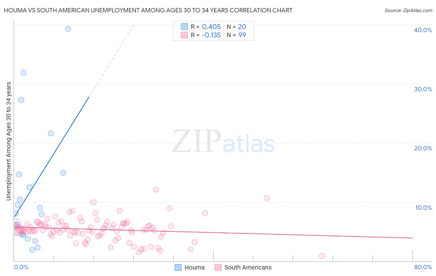 Houma vs South American Unemployment Among Ages 30 to 34 years