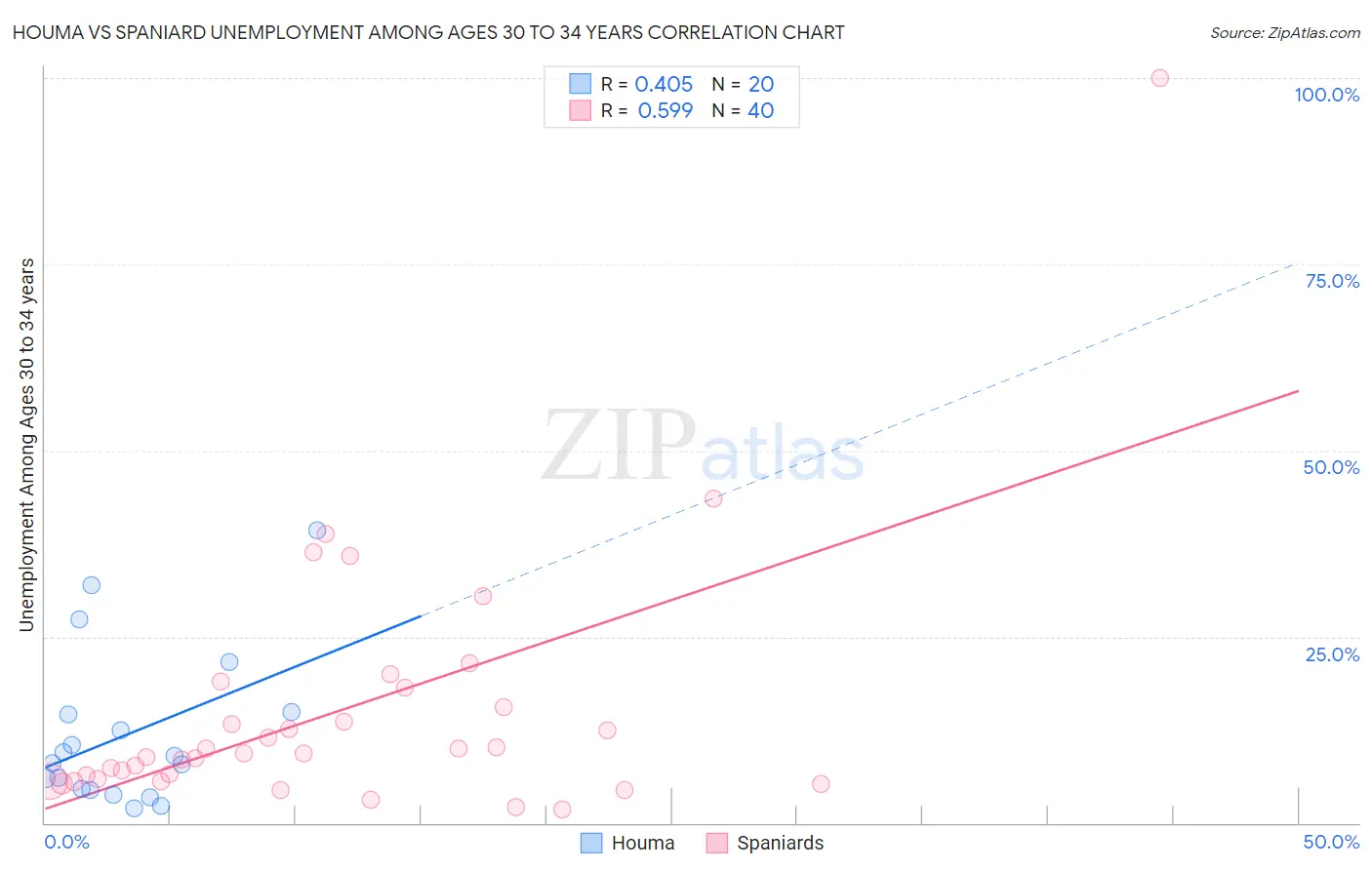 Houma vs Spaniard Unemployment Among Ages 30 to 34 years