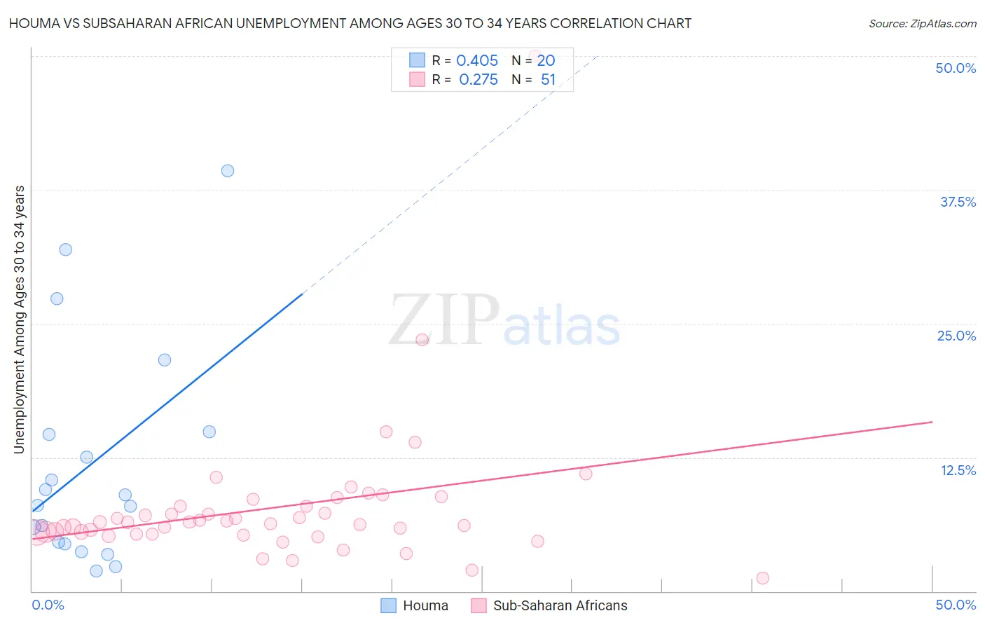 Houma vs Subsaharan African Unemployment Among Ages 30 to 34 years
