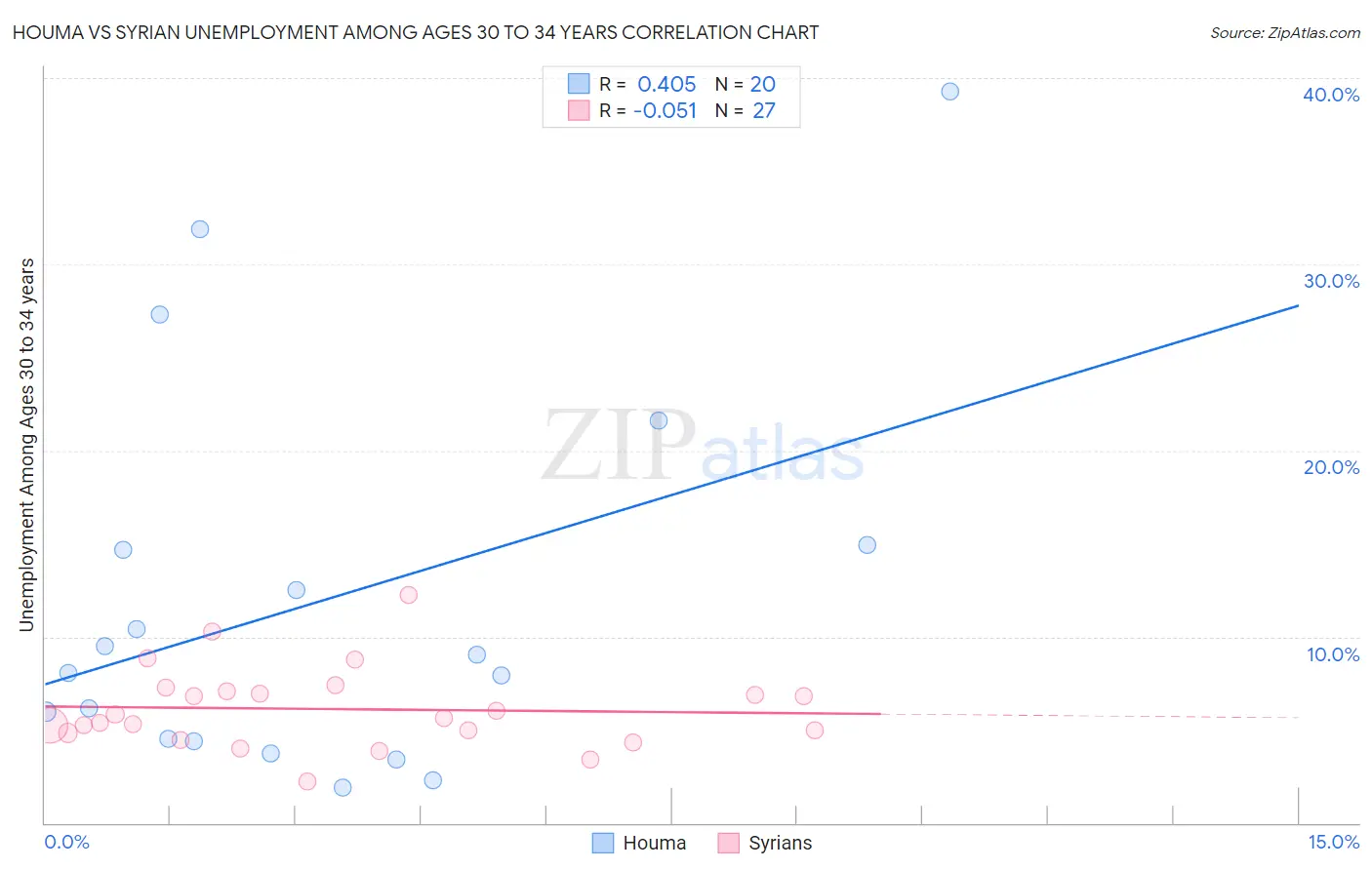 Houma vs Syrian Unemployment Among Ages 30 to 34 years
