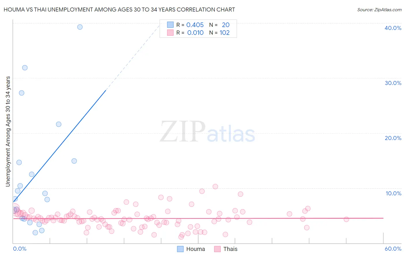 Houma vs Thai Unemployment Among Ages 30 to 34 years