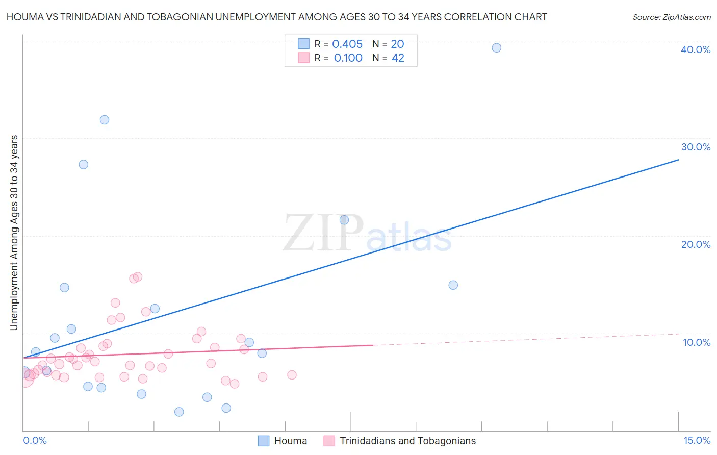 Houma vs Trinidadian and Tobagonian Unemployment Among Ages 30 to 34 years