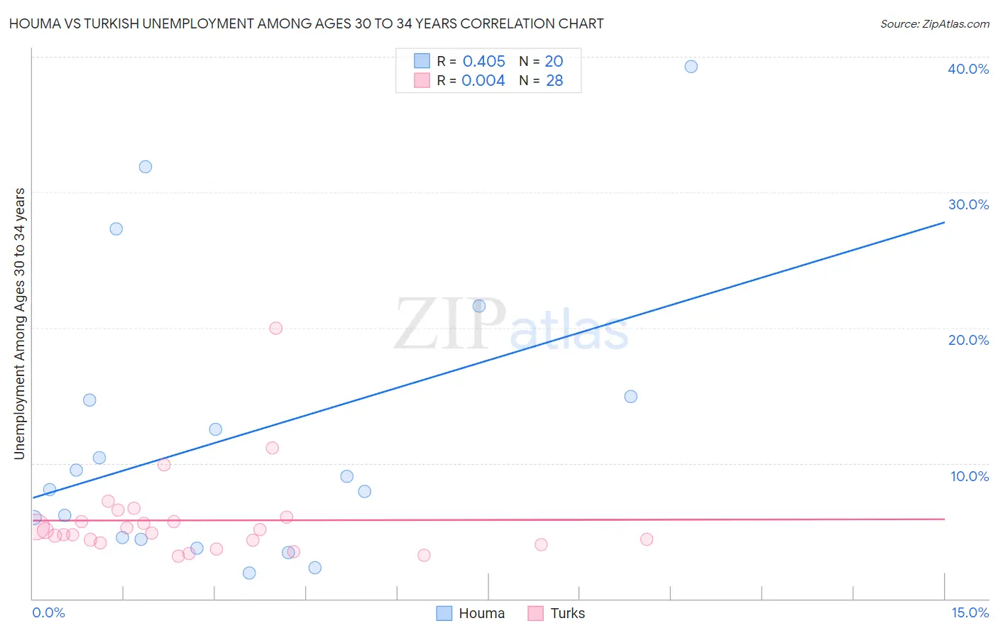 Houma vs Turkish Unemployment Among Ages 30 to 34 years